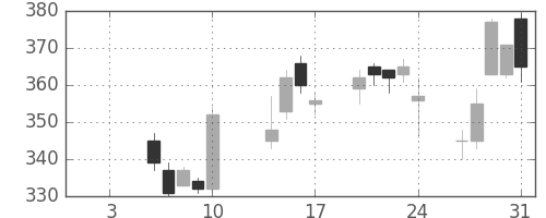 東邦鉛の日足チャート(2014年1月)