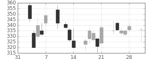 東邦鉛の日足チャート(2014年2月)