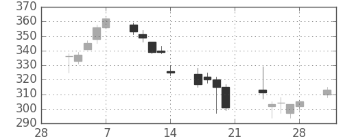 東邦鉛の日足チャート(2014年3月)