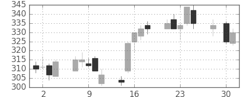 東邦鉛の日足チャート(2014年4月)