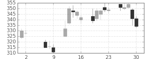 東邦鉛の日足チャート(2014年5月)