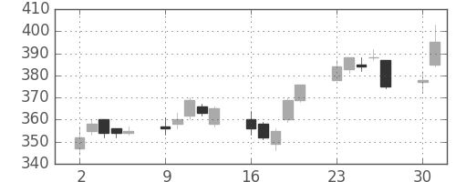 東邦鉛の日足チャート(2014年6月)