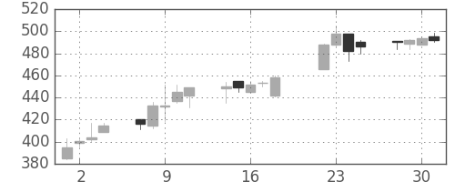 東邦鉛の日足チャート(2014年7月)