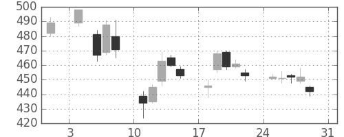 東邦鉛の日足チャート(2014年8月)