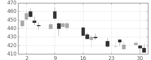 東邦鉛の日足チャート(2014年9月)