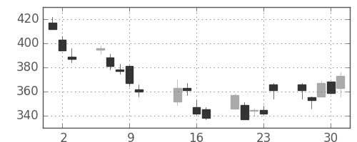 東邦鉛の日足チャート(2014年10月)