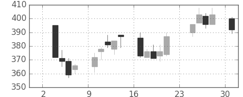 東邦鉛の日足チャート(2014年11月)