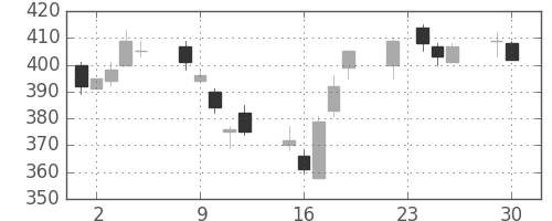東邦鉛の日足チャート(2014年12月)