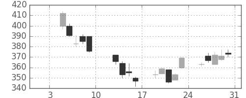 東邦鉛の日足チャート(2015年1月)