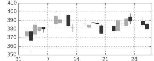 東邦鉛の日足チャート(2015年2月)