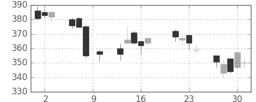 東邦鉛の日足チャート(2015年7月)