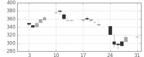 東邦鉛の日足チャート(2015年8月)