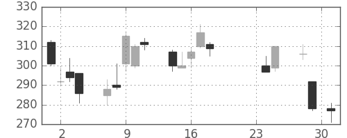 東邦鉛の日足チャート(2015年9月)