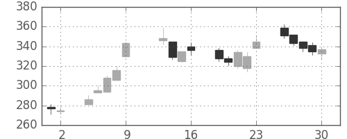 東邦鉛の日足チャート(2015年10月)