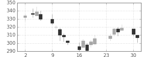 東邦鉛の日足チャート(2015年11月)