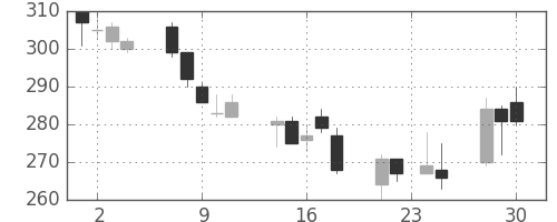 東邦鉛の日足チャート(2015年12月)