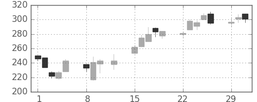 東邦鉛の日足チャート(2016年2月)