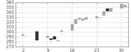 東邦鉛の日足チャート(2016年5月)