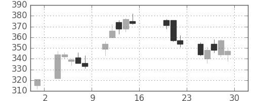 東邦鉛の日足チャート(2016年7月)