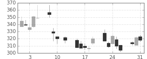 東邦鉛の日足チャート(2016年8月)