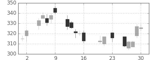 東邦鉛の日足チャート(2016年9月)