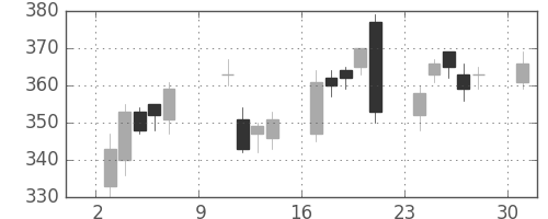 東邦鉛の日足チャート(2016年10月)