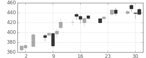 東邦鉛の日足チャート(2016年11月)