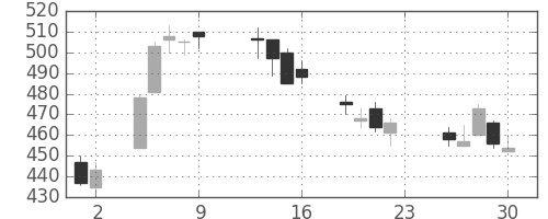 東邦鉛の日足チャート(2016年12月)