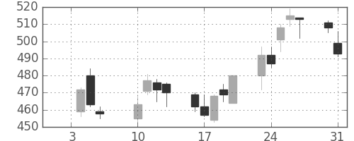 東邦鉛の日足チャート(2017年1月)