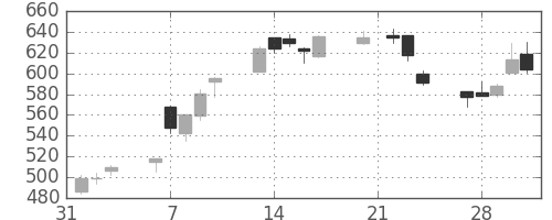 東邦鉛の日足チャート(2017年2月)