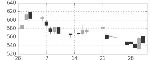 東邦鉛の日足チャート(2017年3月)