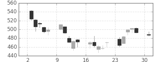 東邦鉛の日足チャート(2017年4月)