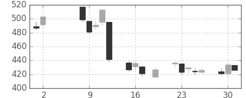 東邦鉛の日足チャート(2017年5月)