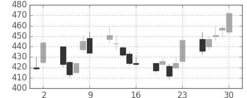 東邦鉛の日足チャート(2017年6月)
