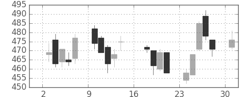 東邦鉛の日足チャート(2017年7月)
