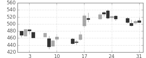 東邦鉛の日足チャート(2017年8月)