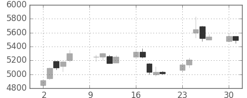 東邦鉛の日足チャート(2017年10月)