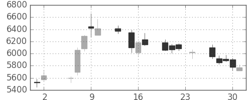 東邦鉛の日足チャート(2017年11月)