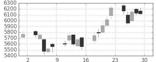 東邦鉛の日足チャート(2017年12月)
