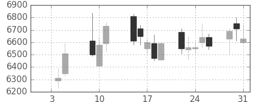 東邦鉛の日足チャート(2018年1月)