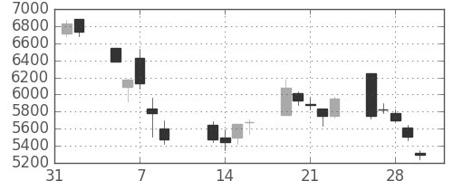 東邦鉛の日足チャート(2018年2月)