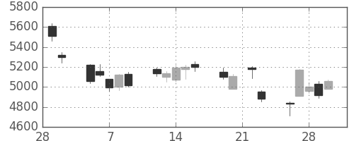 東邦鉛の日足チャート(2018年3月)
