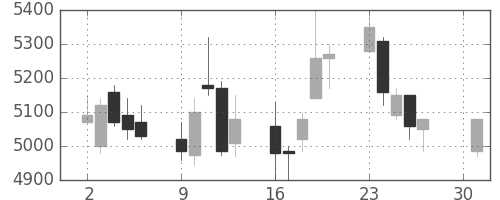 東邦鉛の日足チャート(2018年4月)