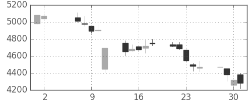 東邦鉛の日足チャート(2018年5月)