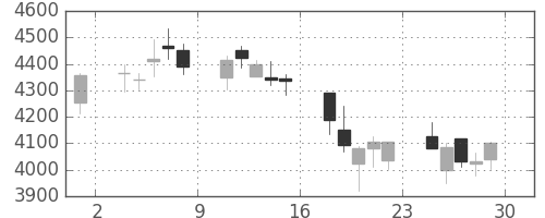 東邦鉛の日足チャート(2018年6月)
