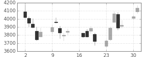 東邦鉛の日足チャート(2018年7月)