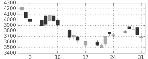 東邦鉛の日足チャート(2018年8月)
