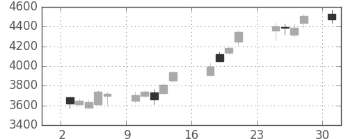 東邦鉛の日足チャート(2018年9月)