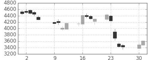 東邦鉛の日足チャート(2018年10月)