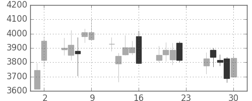 東邦鉛の日足チャート(2018年11月)